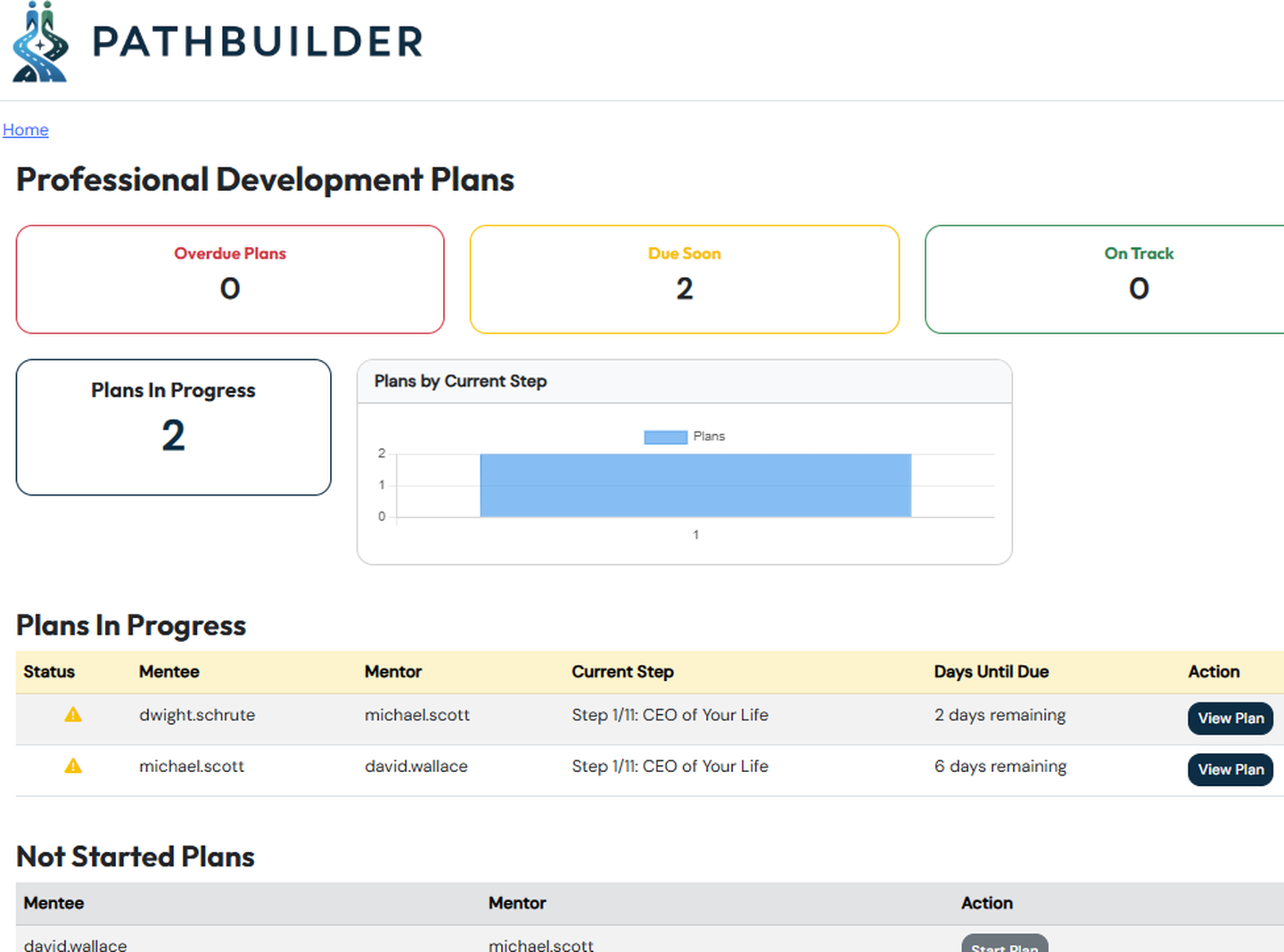 Dashboard with KPIs and in-progress plans