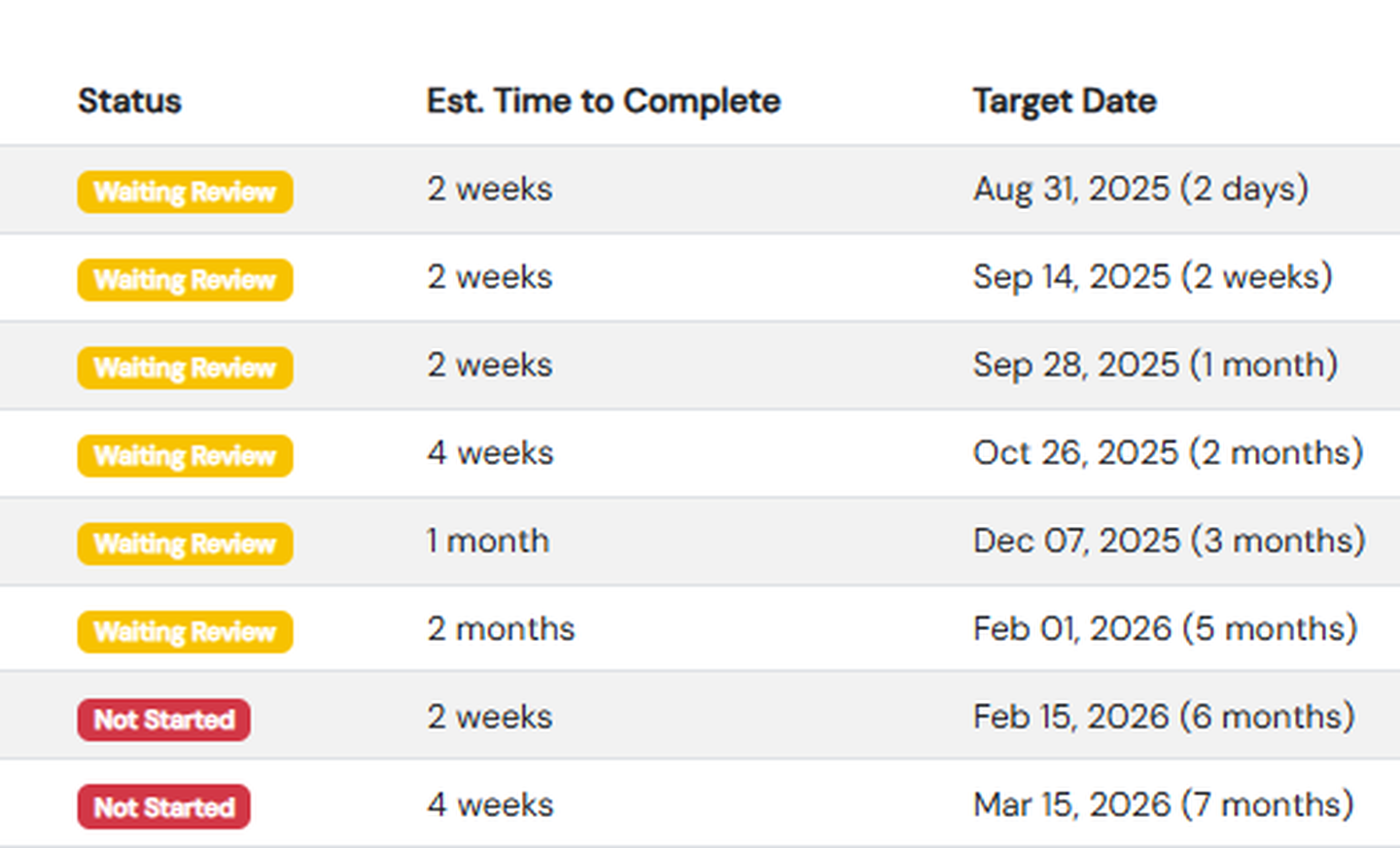 Plan status table with target dates