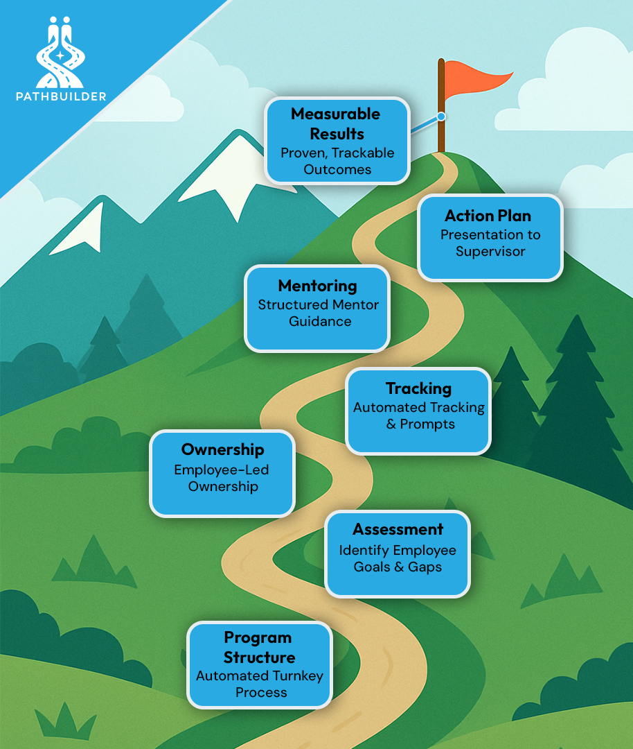 Pathbuilder process diagram: Discover → Plan → Execute → Feedback → Review → Grow